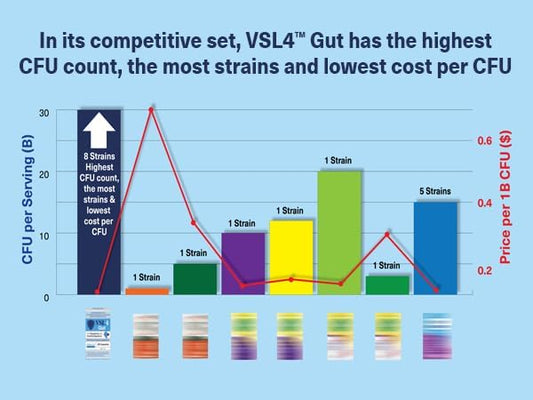 VSL4® Gut Daily Probiotics for Gut Health(30 Capsules)